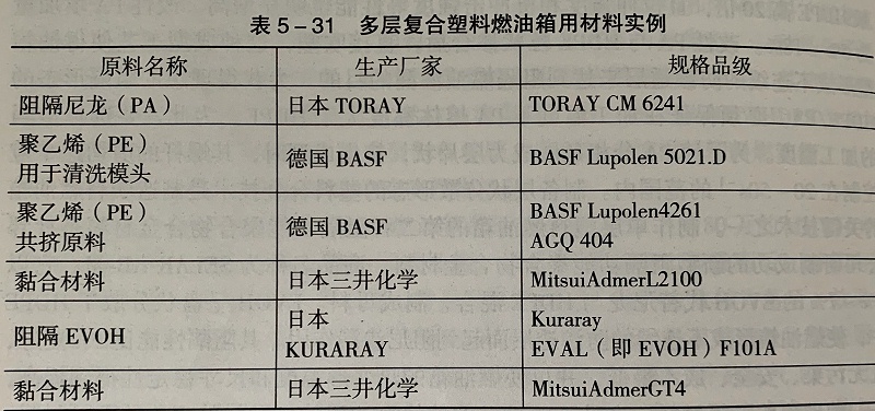 改性塑料燃油箱用材料實(shí)例